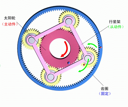 齒圈固定，太陽輪主動