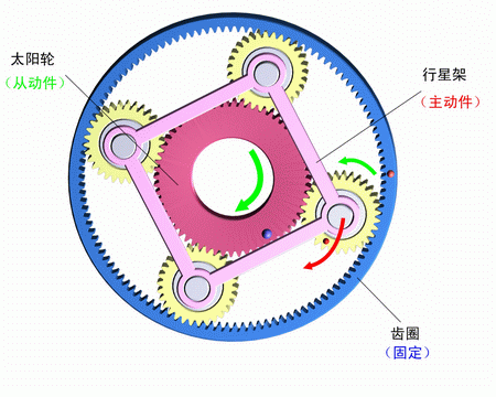齒圈固定，行星架主動