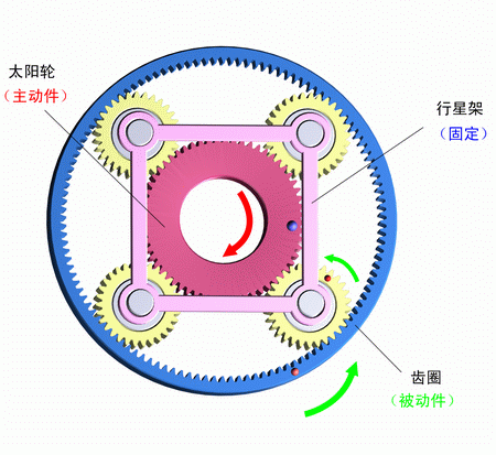行星架固定，太陽輪主動，齒圈被動