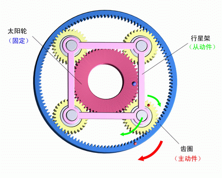 太陽輪固定，齒圈主動，行星架被動