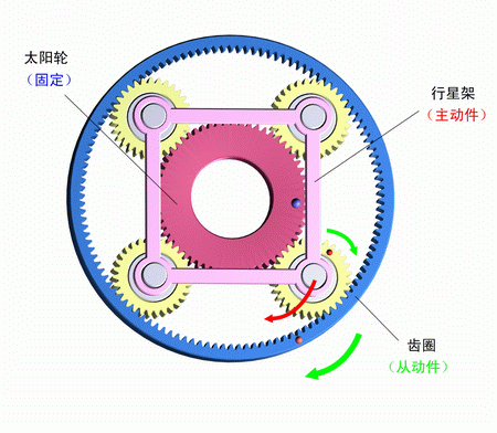 太陽輪固定，行星架主動，齒圈被動