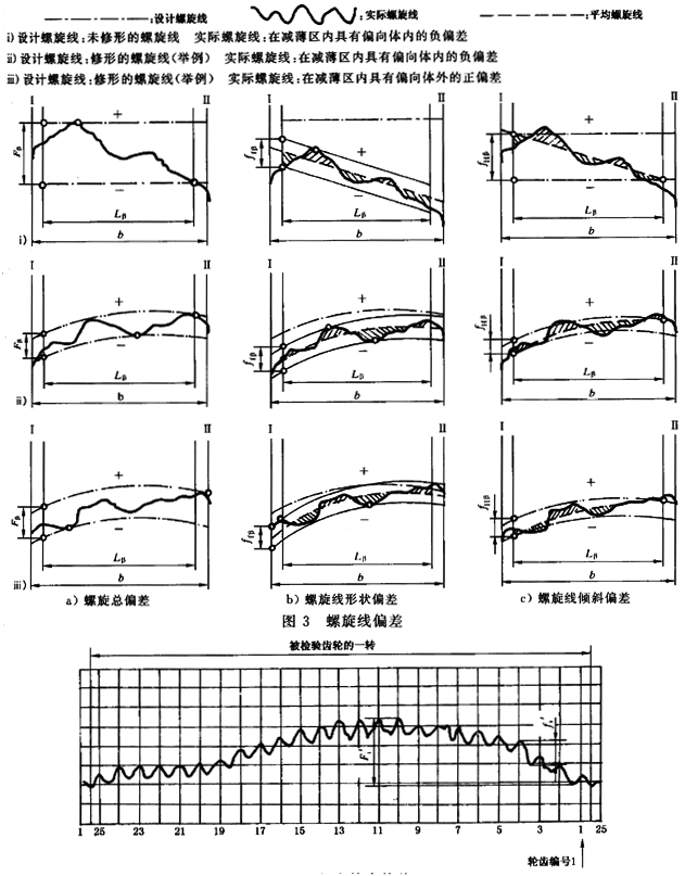 漸開線圓柱齒輪 精度 第1部分：輪齒同側齒面偏差的定義和允許值定義
