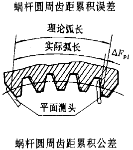 平面二次包絡環面蝸杆傳動精度蝸杆、蝸輪誤差的定義及代号