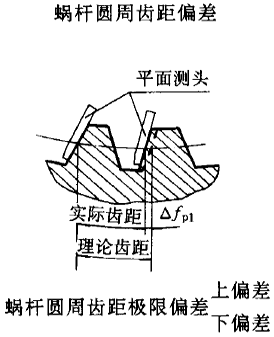 平面二次包絡環面蝸杆傳動精度蝸杆、蝸輪誤差的定義及代号