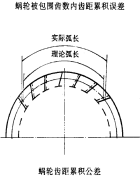 平面二次包絡環面蝸杆傳動精度蝸杆、蝸輪誤差的定義及代号