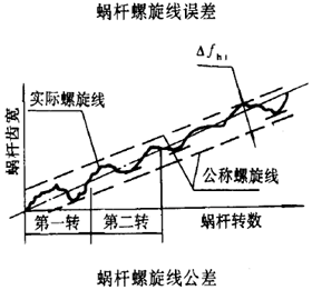 平面二次包絡環面蝸杆傳動精度蝸杆、蝸輪誤差的定義及代号