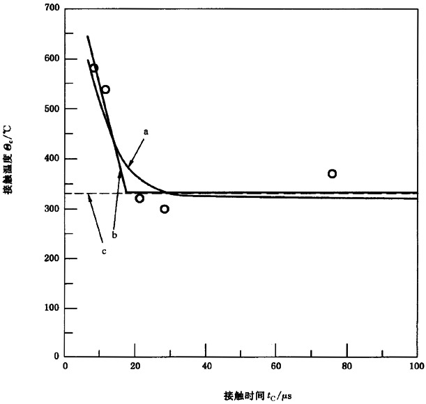 圓柱齒輪、錐齒輪和準雙曲面齒輪膠合承載能力計算方法第2部分：積分溫度法附錄B