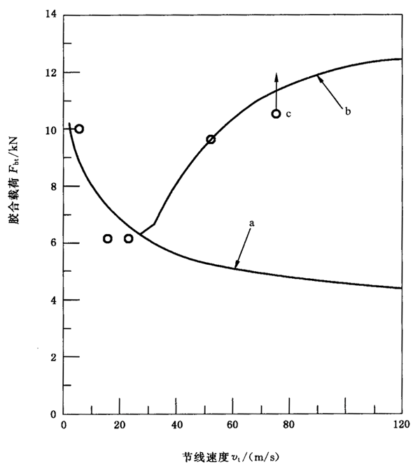 圓柱齒輪、錐齒輪和準雙曲面齒輪膠合承載能力計算方法第2部分：積分溫度法附錄B