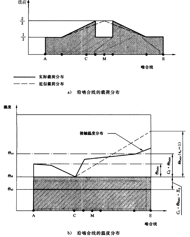 圓柱齒輪、錐齒輪和準雙曲面齒輪膠合承載能力計算方法第2部分：積分溫度法計算