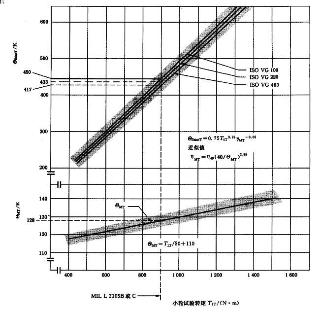 圓柱齒輪、錐齒輪和準雙曲面齒輪膠合承載能力計算方法第2部分：積分溫度法計算