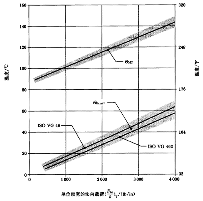 圓柱齒輪、錐齒輪和準雙曲面齒輪膠合承載能力計算方法第2部分：積分溫度法計算