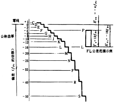 漸開線圓柱齒輪精度齒輪副的檢驗和要求、側隙