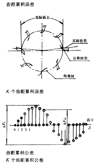 漸開線圓柱齒輪精度齒輪、齒輪副誤差及側隙的定義和代号