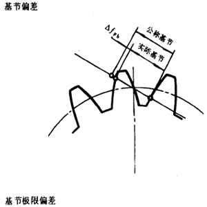 漸開線圓柱齒輪精度齒輪、齒輪副誤差及側隙的定義和代号