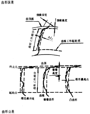 漸開線圓柱齒輪精度齒輪、齒輪副誤差及側隙的定義和代号