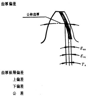 漸開線圓柱齒輪精度齒輪、齒輪副誤差及側隙的定義和代号