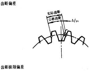 漸開線圓柱齒輪精度齒輪、齒輪副誤差及側隙的定義和代号