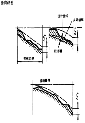 漸開線圓柱齒輪精度齒輪、齒輪副誤差及側隙的定義和代号