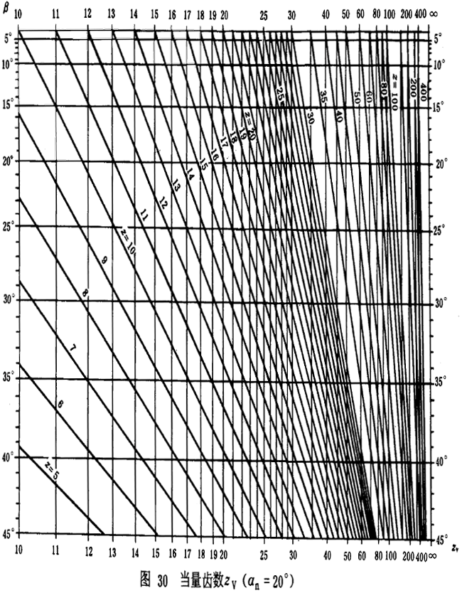 漸開線圓柱齒輪承載能力計算方法載荷、有關系數及疲勞極限