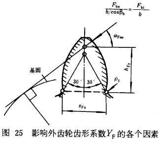 漸開線圓柱齒輪承載能力計算方法載荷、有關系數及疲勞極限