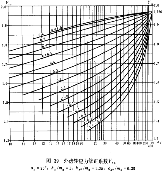 漸開線圓柱齒輪承載能力計算方法載荷、有關系數及疲勞極限