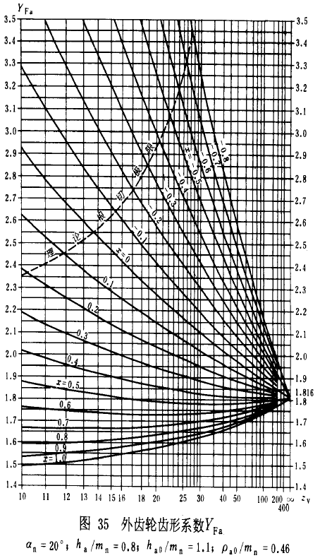 漸開線圓柱齒輪承載能力計算方法載荷、有關系數及疲勞極限