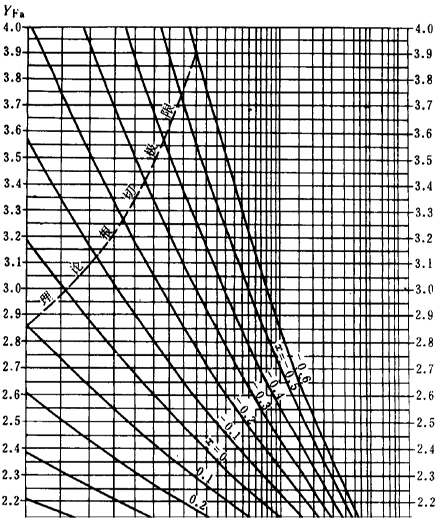 漸開線圓柱齒輪承載能力計算方法載荷、有關系數及疲勞極限