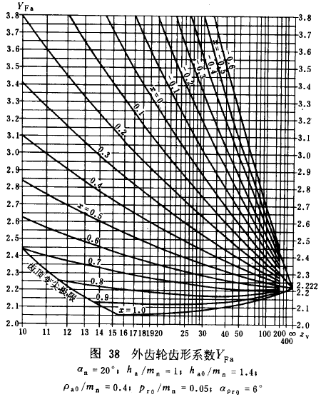 漸開線圓柱齒輪承載能力計算方法載荷、有關系數及疲勞極限