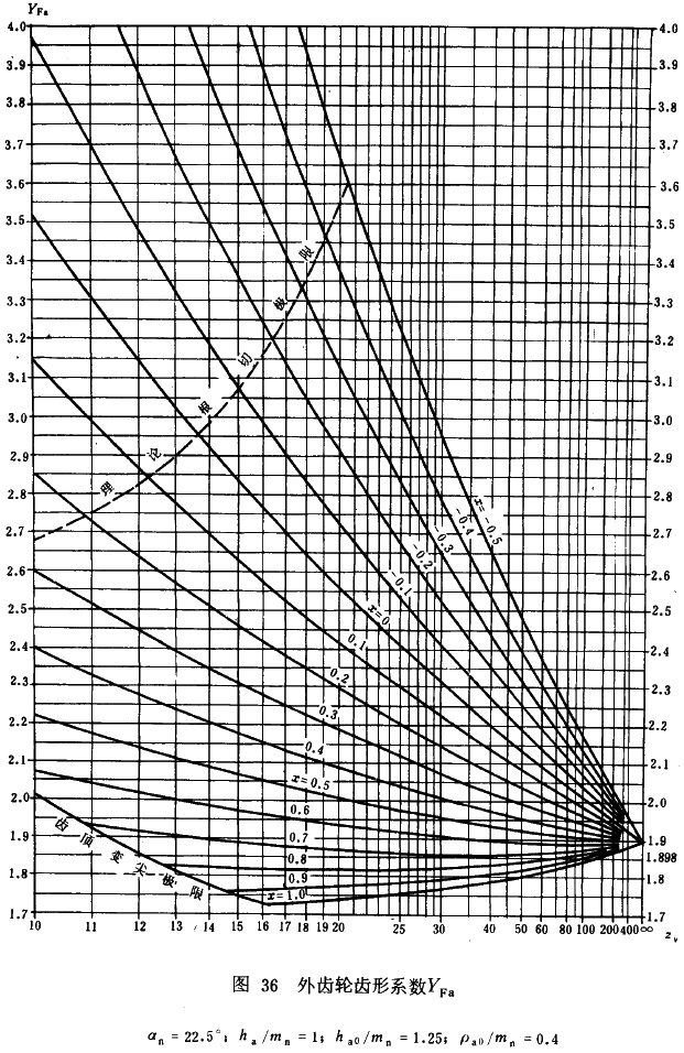 漸開線圓柱齒輪承載能力計算方法載荷、有關系數及疲勞極限
