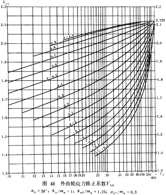 漸開線圓柱齒輪承載能力計算方法載荷、有關系數及疲勞極限