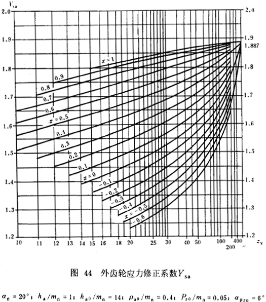 漸開線圓柱齒輪承載能力計算方法載荷、有關系數及疲勞極限