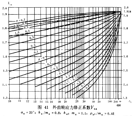 漸開線圓柱齒輪承載能力計算方法載荷、有關系數及疲勞極限