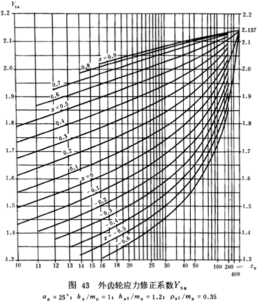 漸開線圓柱齒輪承載能力計算方法載荷、有關系數及疲勞極限