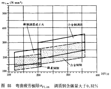 漸開線圓柱齒輪承載能力計算方法載荷、有關系數及疲勞極限