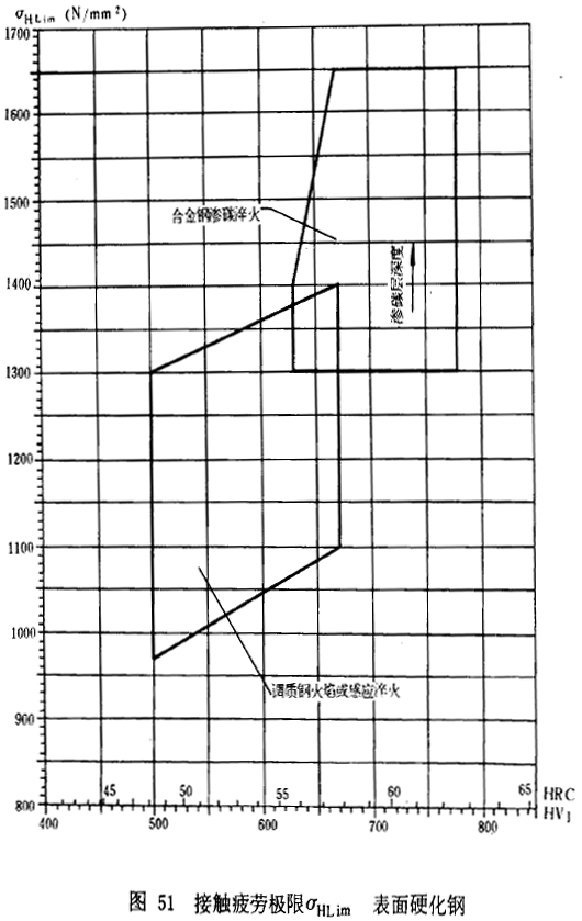 漸開線圓柱齒輪承載能力計算方法載荷、有關系數及疲勞極限