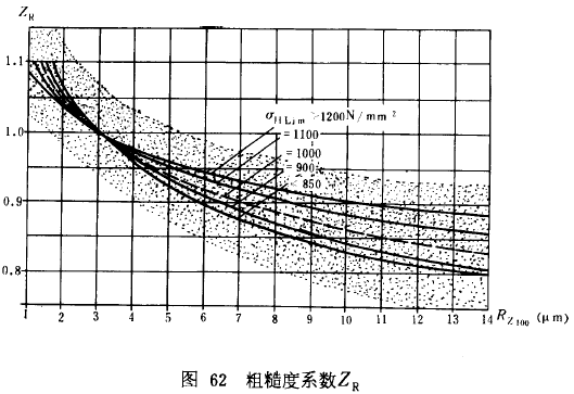 漸開線圓柱齒輪承載能力計算方法載荷、有關系數及疲勞極限