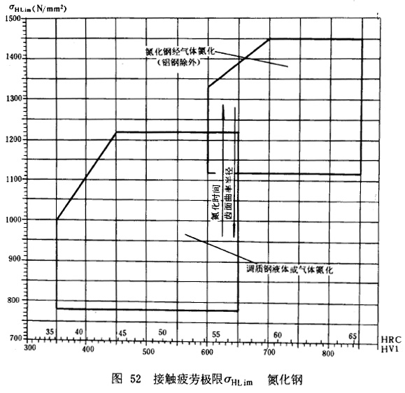漸開線圓柱齒輪承載能力計算方法載荷、有關系數及疲勞極限