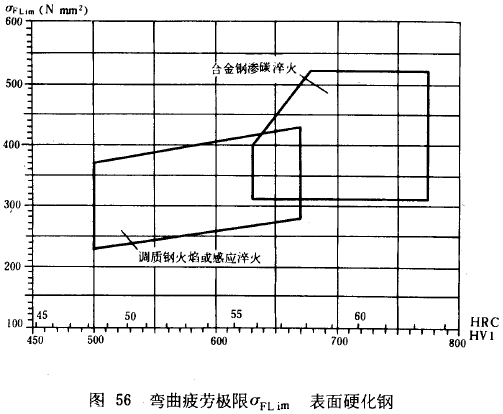 漸開線圓柱齒輪承載能力計算方法載荷、有關系數及疲勞極限