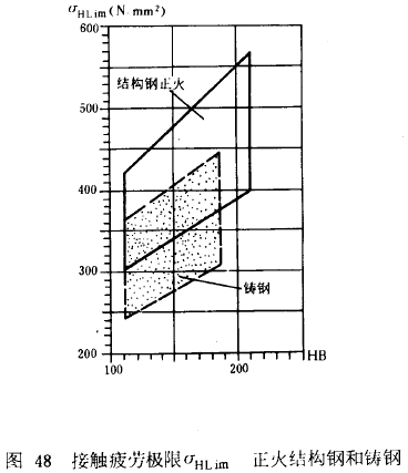 漸開線圓柱齒輪承載能力計算方法載荷、有關系數及疲勞極限