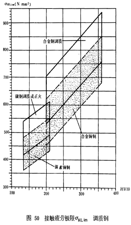 漸開線圓柱齒輪承載能力計算方法載荷、有關系數及疲勞極限