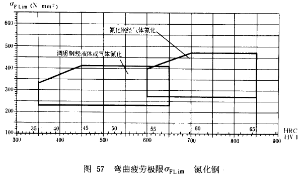 漸開線圓柱齒輪承載能力計算方法載荷、有關系數及疲勞極限