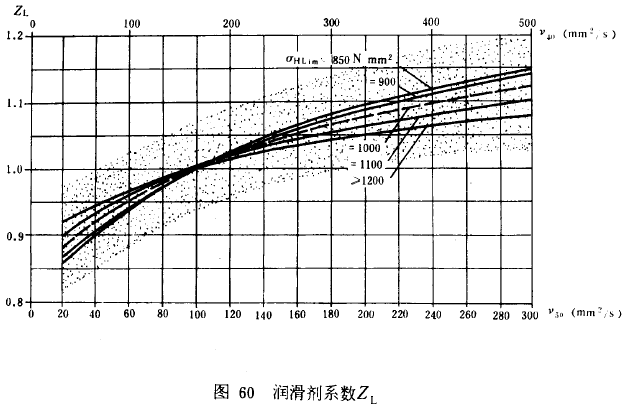 漸開線圓柱齒輪承載能力計算方法載荷、有關系數及疲勞極限