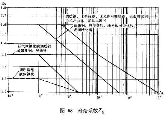 漸開線圓柱齒輪承載能力計算方法載荷、有關系數及疲勞極限