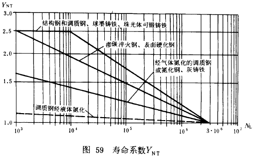 漸開線圓柱齒輪承載能力計算方法載荷、有關系數及疲勞極限