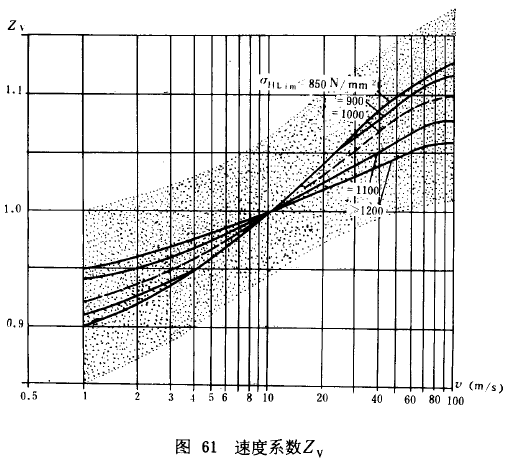 漸開線圓柱齒輪承載能力計算方法載荷、有關系數及疲勞極限