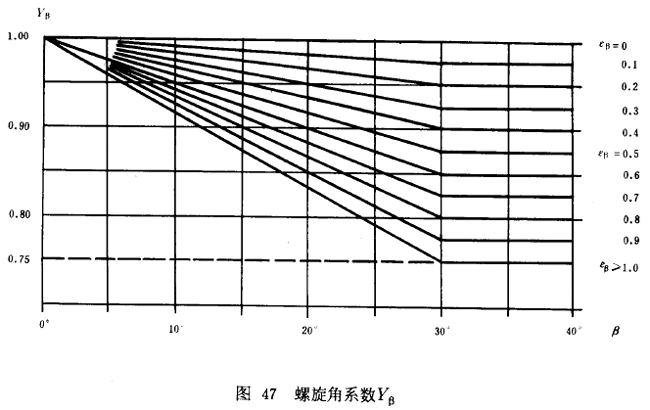 漸開線圓柱齒輪承載能力計算方法載荷、有關系數及疲勞極限