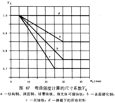 漸開線圓柱齒輪承載能力計算方法載荷、有關系數及疲勞極限