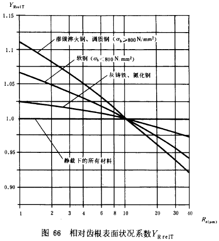 漸開線圓柱齒輪承載能力計算方法載荷、有關系數及疲勞極限