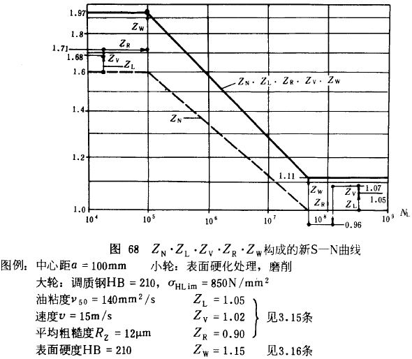 漸開線圓柱齒輪承載能力計算方法載荷、有關系數及疲勞極限