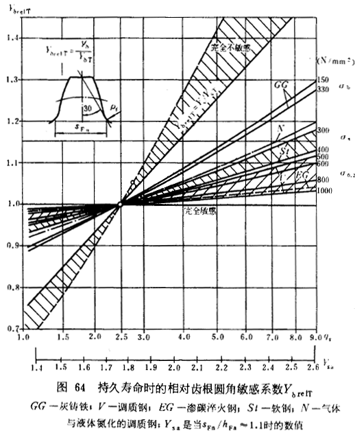漸開線圓柱齒輪承載能力計算方法載荷、有關系數及疲勞極限
